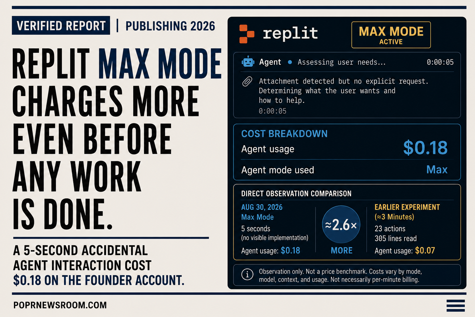 Evidence graphic showing a five-second Replit Max-mode Agent interaction, $0.18 in Agent usage, and a bounded comparison with an earlier $0.07 project implementation session.